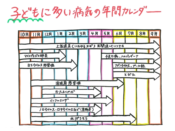 「子どもに多い病気」の年間カレンダー