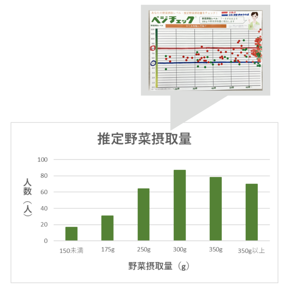 【🌻南粕谷店オープンしました　PART③ベジチェック結果編🌻】