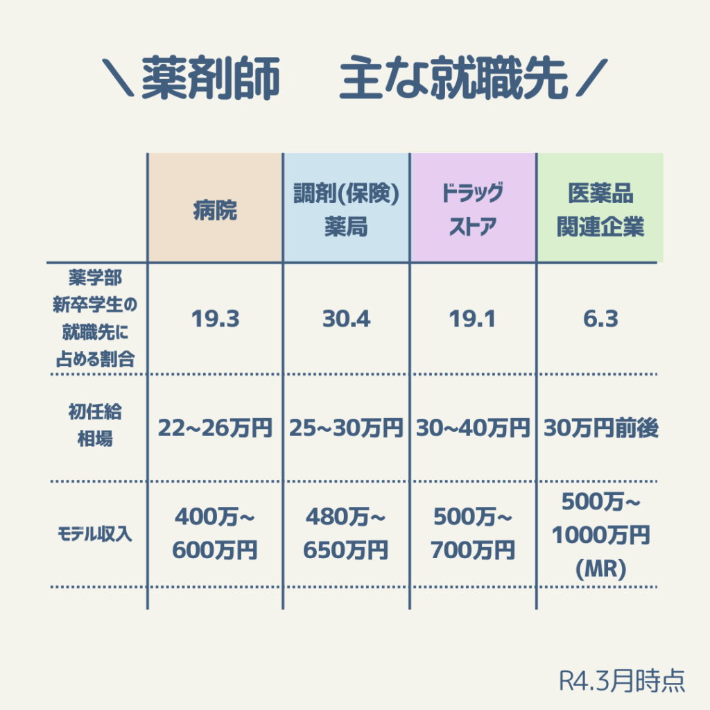 【💊薬剤師業界研究！　主な就職先比較①　調剤薬局編💊】